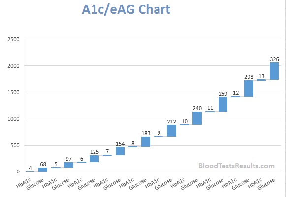 A1c Vs eAG chart